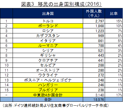 図表3　移民の出身国別構成（2016）　（出所：ドイツ連邦統計局より住友商事グローバルリサーチ作成）