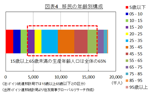 図表4　移民の年齢別構成　（出所：ドイツ連邦統計局より住友商事グローバルリサーチ作成）