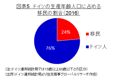 図表5　ドイツの生産年齢人口に占める移民の割合　（出所：ドイツ連邦統計局より住友商事グローバルリサーチ作成）