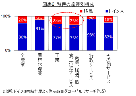 図表6　移民の産業別構成　（出所：ドイツ連邦統計局より住友商事グローバルリサーチ作成）