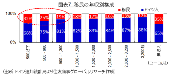 図表7　移民の年収別構成　（出所：ドイツ連邦統計局より住友商事グローバルリサーチ作成）