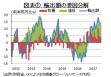 図表①　輸出額の要因分解 （出所：財務省、CEICより住友商事グローバルリサーチ作成）