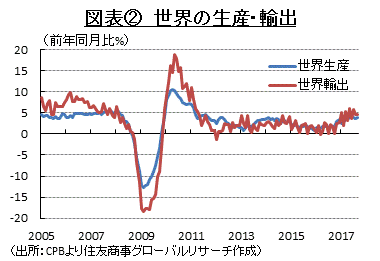 図表②　世界の生産・輸出 （出所：CPBより住友商事グローバルリサーチ作成）