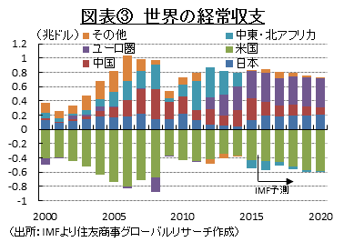 図表③　世界の経常収支 （出所：IMFより住友商事グローバルリサーチ作成）