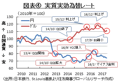 図表④　実質実効為替レート （出所：日本銀行、St.Louis連銀より住友商事グローバルリサーチ作成）