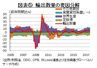 図表⑤　輸出数量の要因分解 （出所：財務省、CEIC、CPB、St.Louis連銀より住友商事グローバルリサーチ作成）