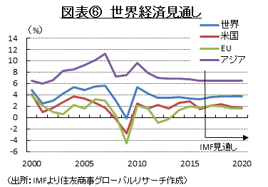 図表⑥　世界経済見通し （出所：IMFより住友商事グローバルリサーチ作成）