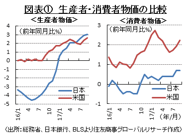 図表①　生産者・消費者物価の比較　（出所：総務省、日本銀行、BLSより住友商事グローバルリサーチ作成）
