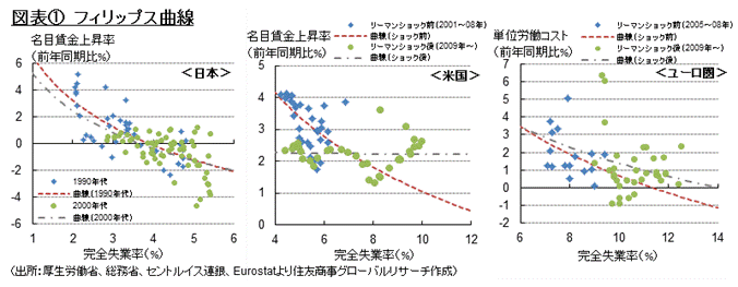 図表①　フィリップス曲線 （出所：厚生労働省、総務省、セントルイス連銀、Eurostatより住友商事グローバルリサーチ作成）