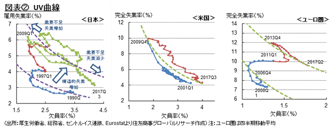 図表②　UV曲線 （出所：厚生労働省、総務省、セントルイス連銀、Eurostatより住友商事グローバルリサーチ作成） 注：ユーロ圏は四半期移動平均