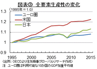 図表③　全要素生産性の変化 （出所： OECDより住友商事グローバルリサーチ作成） 注　ユーロ圏は利用可能な10か国のGDP加重平均値