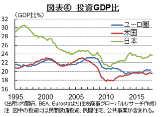 図表④　投資GDP比 （出所：内閣府、BEA、Eurostatより住友商事グローバルリサーチ作成）注　図中の投資には民間設備投資、民間住宅、公共事業が含まれる。