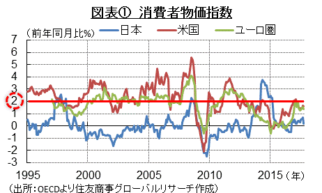 図表①　消費者物価指数　（出所：OECDより住友商事グローバルリサーチ作成）