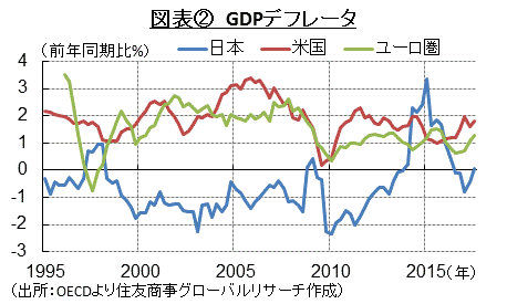 図表②　GDPデフレータ　（出所：OECDより住友商事グローバルリサーチ作成）