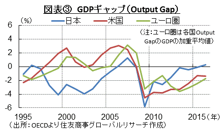 図表③　GDPギャップ（Output Gap）　（出所：OECDより住友商事グローバルリサーチ作成）