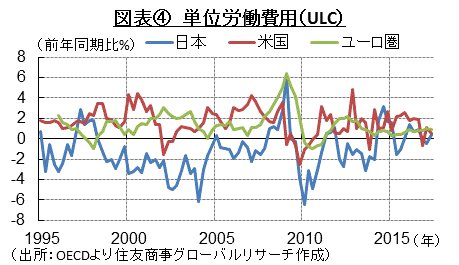 図表④　単位労働費用（ULC）　（出所：OECDより住友商事グローバルリサーチ作成）