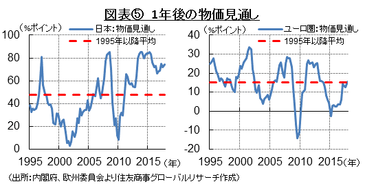 図表⑤　1年後の物価見通し　（出所：内閣府、欧州委員会より住友商事グローバルリサーチ作成）