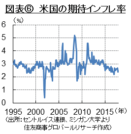 図表⑥　米国の期待インフレ率　（出所：セントルイス連銀、ミシガン大学より住友商事グロバールリサーチ作成）