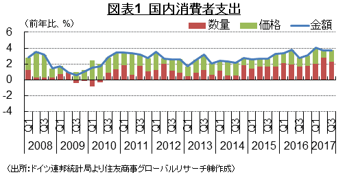 図表1　国内消費者支出 （出所：ドイツ連邦統計局より住友商事グローバルリサーチ㈱作成）