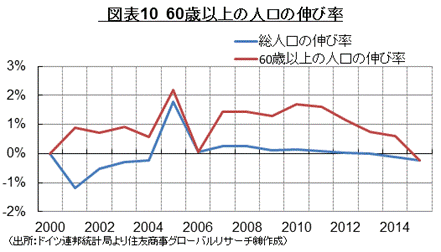  図表10　60歳以上の人口の伸び率　（出所：ドイツ連邦統計局より住友商事グローバルリサーチ㈱作成）