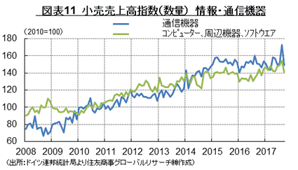 図表11　小売売上高指数（数量）　情報・通信機器　（出所：ドイツ連邦統計局より住友商事グローバルリサーチ㈱作成）