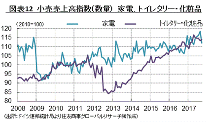 図表12　小売売上高指数（数量）　家電、トイレタリー・化粧品　（出所：ドイツ連邦統計局より住友商事グローバルリサーチ㈱作成）