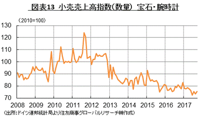  図表13　小売売上高指数（数量）　宝石・腕時計　（出所：ドイツ連邦統計局より住友商事グローバルリサーチ㈱作成）