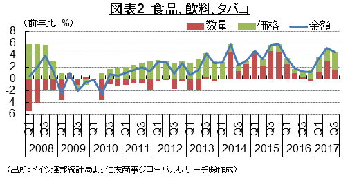 図表2　食品､飲料､タバコ　（出所：ドイツ連邦統計局より住友商事グローバルリサーチ㈱作成）