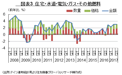 図表3　住宅･水道･電気･ガス･その他燃料　（出所：ドイツ連邦統計局より住友商事グローバルリサーチ㈱作成）