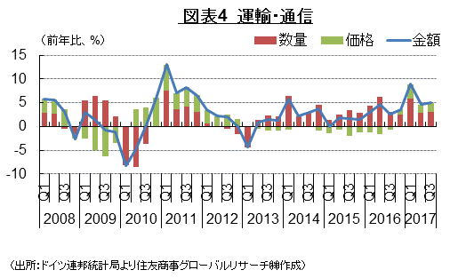  図表4　運輸･通信　（出所：ドイツ連邦統計局より住友商事グローバルリサーチ㈱作成）