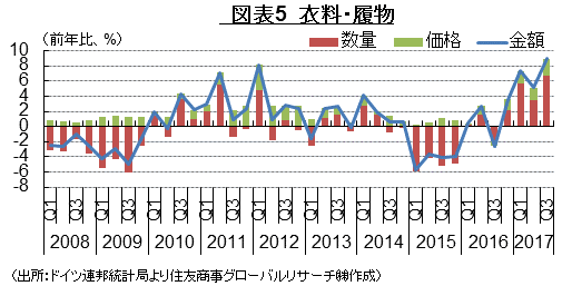   図表5　衣料･履物　（出所：ドイツ連邦統計局より住友商事グローバルリサーチ㈱作成）