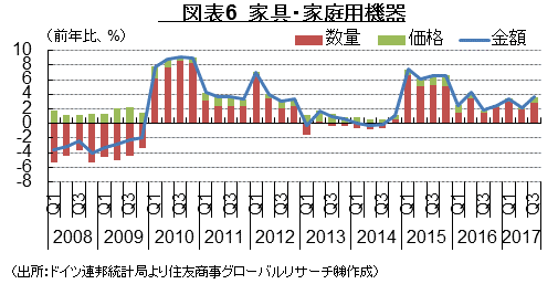 図表6　家具･家庭用機器　（出所：ドイツ連邦統計局より住友商事グローバルリサーチ㈱作成）