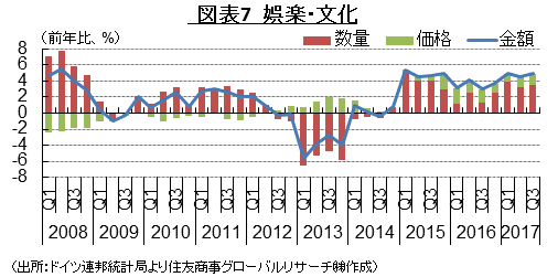   図表7　娯楽･文化　（出所：ドイツ連邦統計局より住友商事グローバルリサーチ㈱作成）