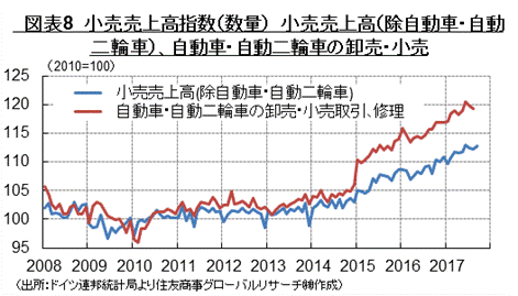   図表8　小売売上高指数（数量）　小売売上高（除自動車・自動二輪車）、自動車・自動二輪車の卸売・小売　（出所：ドイツ連邦統計局より住友商事グローバルリサーチ㈱作成）