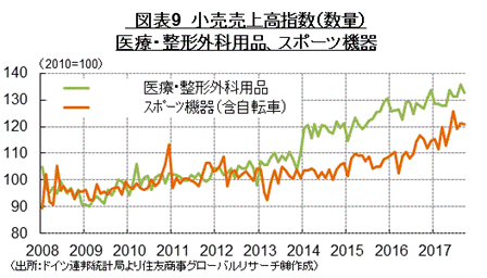   図表9　小売売上高指数（数量）　（出所：ドイツ連邦統計局より住友商事グローバルリサーチ㈱作成）