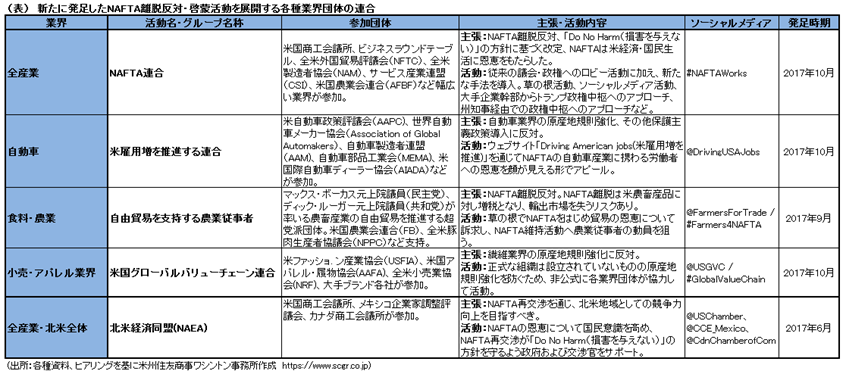 （表）新たに発足したNAFTA離脱反対・啓蒙活動を展開する各種業界団体の連合(出所：各種資料、ヒアリングを基に米州住友商事ワシントン事務所作成　https://www.scgr.co.jp)