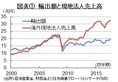 図表①　輸出額と現地法人売上高　