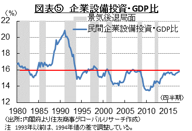 図表⑤　企業設備投資・GDP比　（出所：内閣府より住友商事グローバルリサーチ作成）