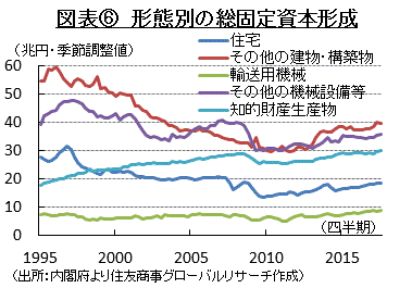 図表⑥　形態別の総固定資本形成　（出所：内閣府より住友商事グローバルリサーチ作成）