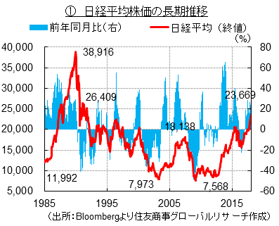 日経平均株価の長期推移（出所：Bloombergより住友商事グローバルリサーチ作成）