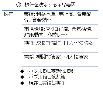 株価を決定する主な要因（出所：住友商事グローバルリサーチ作成）
