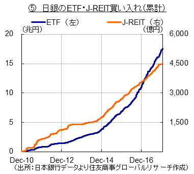 日銀のETF・J-REIT買い入れ（累計）（出所：日本銀行データより住友商事グローバルリサーチ作成）