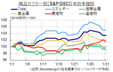 商品セクター別［S&P GSCI］年初来推移（出所：Bloombergより住友商事グローバルリサーチ作成）