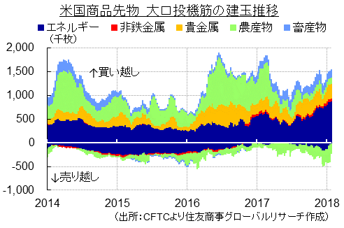 米国商品先物　大口投機筋の建玉推移（出所：CFTCより住友商事グローバルリサーチ作成）
