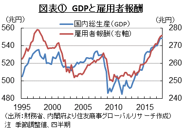 図表①　GDPと雇用者報酬　（出所：財務省、内閣府より住友商事グローバルリサーチ作成）