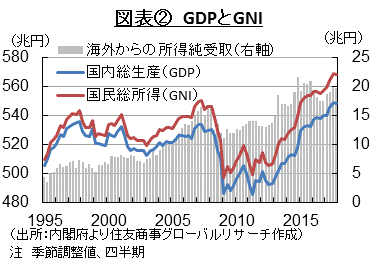 図表②　GDPとGNI　（出所：内閣府より住友商事グローバルリサーチ作成）
