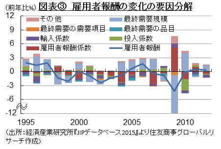 図表③　雇用者報酬の変化の要因分解　（出所：経済産業研究所『JIPデータベース2015』より住友商事グローバルリサーチ作成）