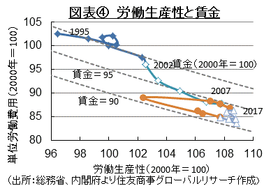 図表④　労働生産性と賃金　（出所：総務省、内閣府より住友商事グローバルリサーチ作成）