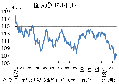 図表①　ドル円レート （出所：日本銀行より住友商事グローバルリサーチ作成）