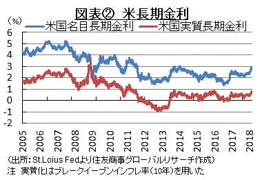 図表②　米長期金利 （出所：St.Loius Fedより住友商事グローバルリサーチ作成）